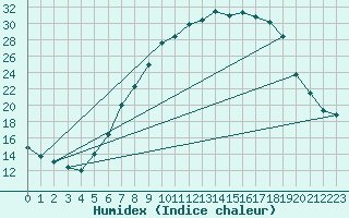 Courbe de l'humidex pour Idar-Oberstein