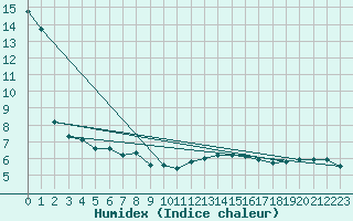 Courbe de l'humidex pour Michelstadt-Vielbrunn