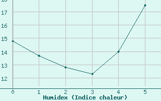 Courbe de l'humidex pour Lucenec