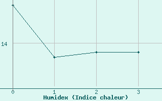 Courbe de l'humidex pour Fisterra