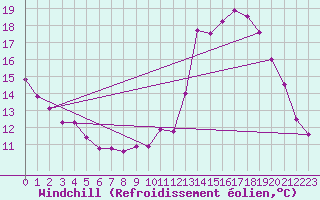 Courbe du refroidissement olien pour Colmar (68)