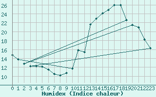Courbe de l'humidex pour Sallanches (74)