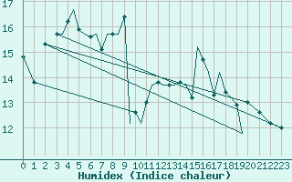 Courbe de l'humidex pour Guernesey (UK)