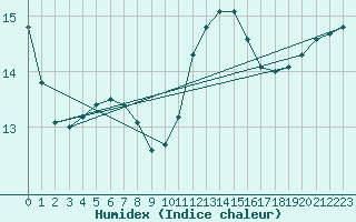 Courbe de l'humidex pour Lagny-sur-Marne (77)