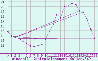 Courbe du refroidissement olien pour Luzinay (38)