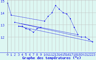 Courbe de tempratures pour Chur-Ems