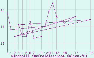 Courbe du refroidissement olien pour Viana Do Castelo-Chafe