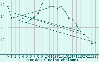 Courbe de l'humidex pour Kroelpa-Rockendorf
