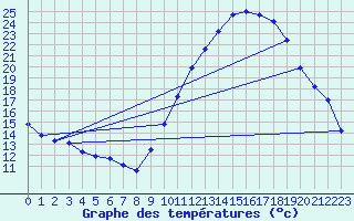 Courbe de tempratures pour Rochegude (26)