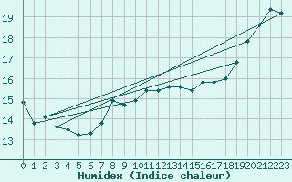 Courbe de l'humidex pour Stavoren Aws