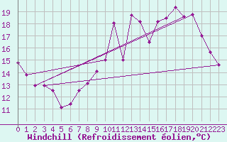 Courbe du refroidissement olien pour Angers-Beaucouz (49)
