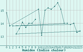 Courbe de l'humidex pour Skrova Fyr