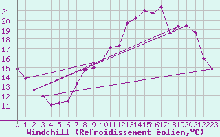 Courbe du refroidissement olien pour Poitiers (86)