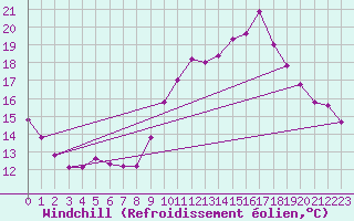 Courbe du refroidissement olien pour Coulommes-et-Marqueny (08)