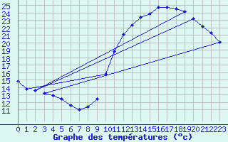 Courbe de tempratures pour Dax (40)