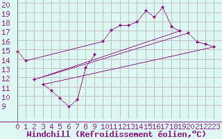 Courbe du refroidissement olien pour Saint-Brevin (44)