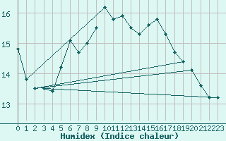 Courbe de l'humidex pour Oberviechtach