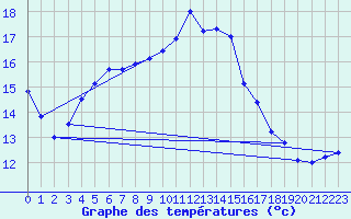 Courbe de tempratures pour Creil (60)