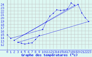 Courbe de tempratures pour La Chapelle-Aubareil (24)