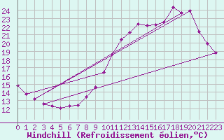 Courbe du refroidissement olien pour La Chapelle-Aubareil (24)