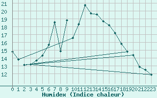 Courbe de l'humidex pour Binn