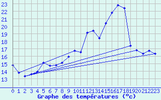 Courbe de tempratures pour Auffargis (78)