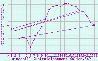 Courbe du refroidissement olien pour Chteauroux (36)