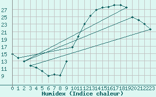 Courbe de l'humidex pour Eygliers (05)