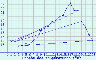 Courbe de tempratures pour Theys (38)