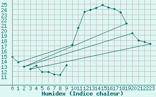 Courbe de l'humidex pour Crest (26)