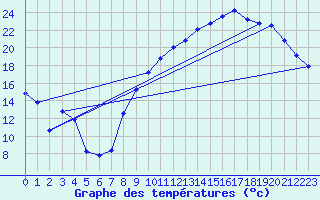 Courbe de tempratures pour Besson - Chassignolles (03)