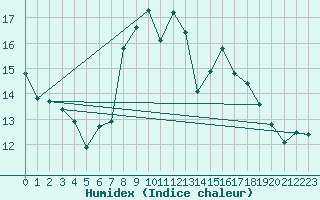 Courbe de l'humidex pour Lichtenhain-Mittelndorf