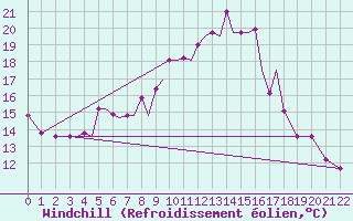 Courbe du refroidissement olien pour Limnos Airport