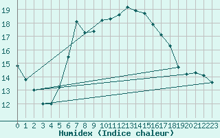 Courbe de l'humidex pour Orkdal Thamshamm