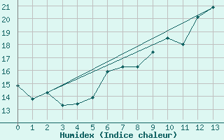 Courbe de l'humidex pour Bernires-sur-Mer (14)