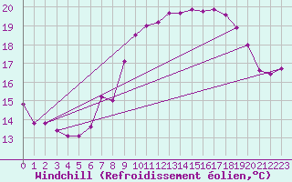 Courbe du refroidissement olien pour Cap Gris-Nez (62)