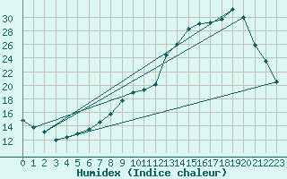 Courbe de l'humidex pour Kernascleden (56)