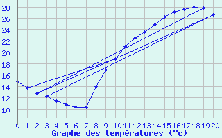 Courbe de tempratures pour Coulommes-et-Marqueny (08)