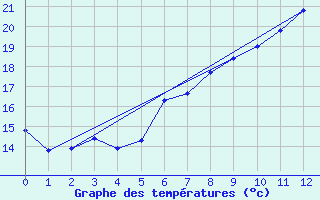 Courbe de tempratures pour Wiener Neustadt