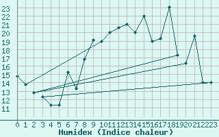 Courbe de l'humidex pour Essaouira