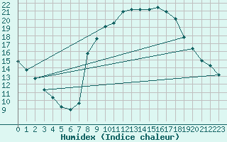 Courbe de l'humidex pour Pont-l'Abb (29)