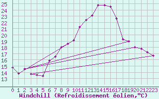 Courbe du refroidissement olien pour Wdenswil