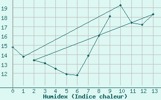 Courbe de l'humidex pour Blcourt (52)