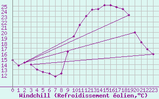 Courbe du refroidissement olien pour Les Pennes-Mirabeau (13)