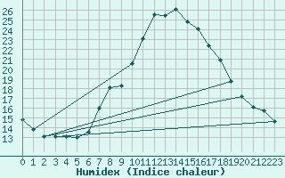 Courbe de l'humidex pour Landeck