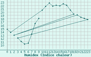 Courbe de l'humidex pour Melun (77)