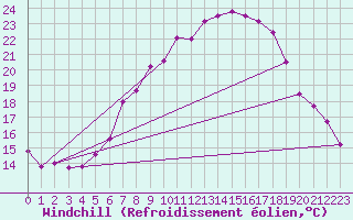 Courbe du refroidissement olien pour Lahr (All)