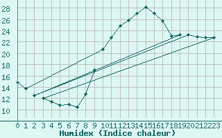 Courbe de l'humidex pour Cerisiers (89)