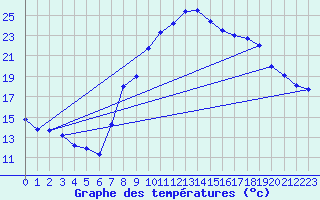 Courbe de tempratures pour Evionnaz
