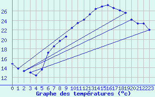 Courbe de tempratures pour Deuselbach